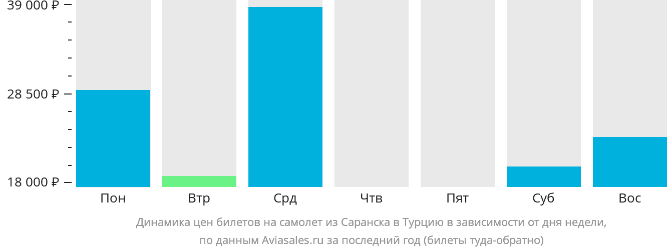 Динамика цен билетов на самолёт из Саранска в Турцию в зависимости от дня недели