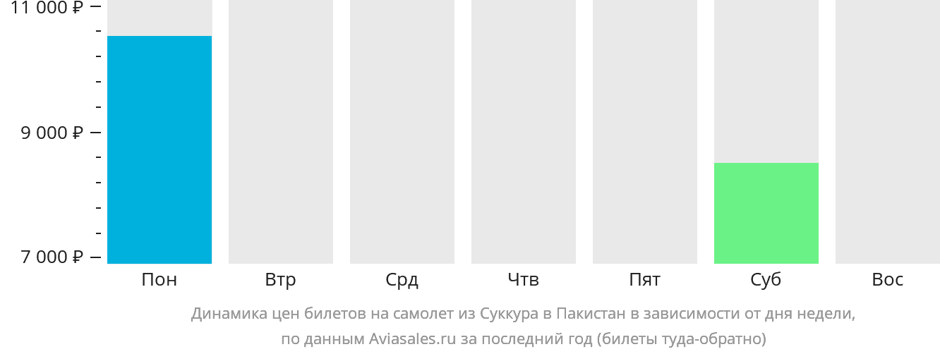 Динамика цен билетов на самолёт из Суккура в Пакистан в зависимости от дня недели