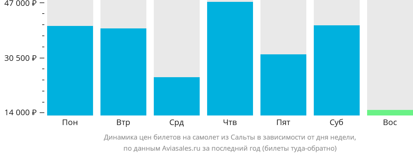 Динамика цен билетов на самолёт из Сальты в зависимости от дня недели