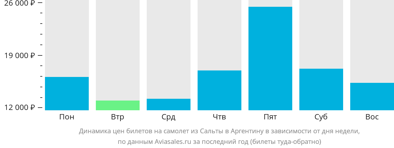 Динамика цен билетов на самолёт из Сальты в Аргентину в зависимости от дня недели