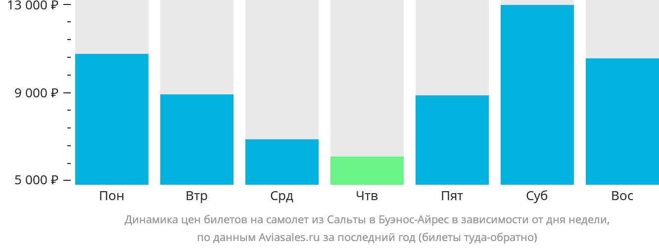 Динамика цен билетов на самолёт из Сальты в Буэнос-Айрес в зависимости от дня недели