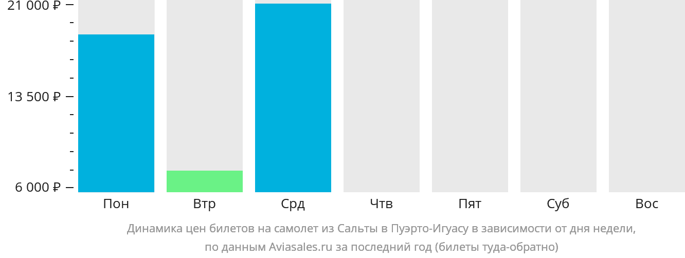 Динамика цен билетов на самолёт из Сальты в Пуэрто-Игуасу в зависимости от дня недели