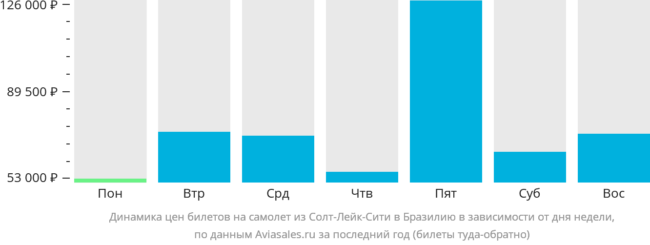 Динамика цен билетов на самолёт из Солт-Лейк-Сити в Бразилию в зависимости от дня недели