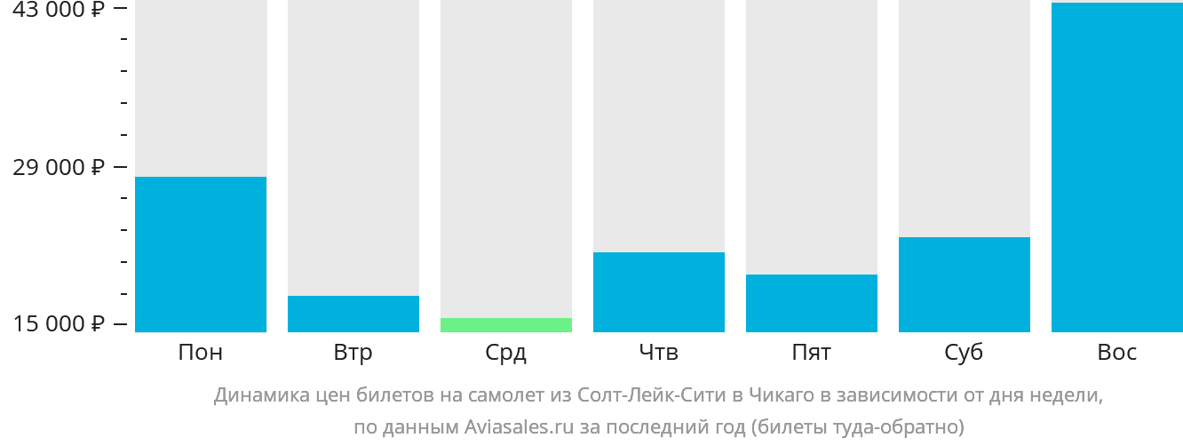 Динамика цен билетов на самолёт из Солт-Лейк-Сити в Чикаго в зависимости от дня недели