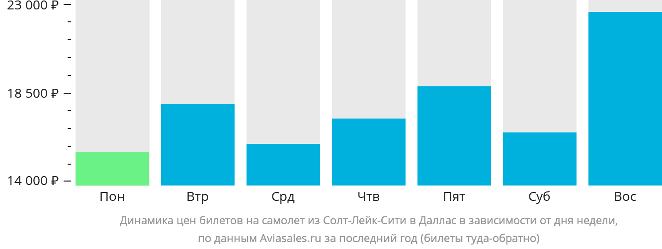 Динамика цен билетов на самолёт из Солт-Лейк-Сити в Даллас в зависимости от дня недели