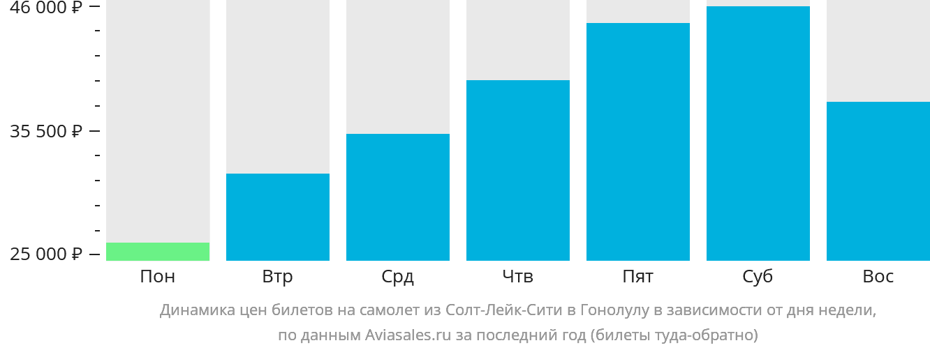 Динамика цен билетов на самолёт из Солт-Лейк-Сити в Гонолулу в зависимости от дня недели