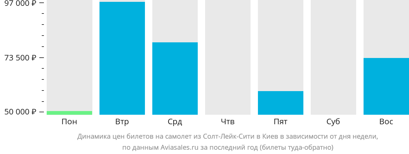 Динамика цен билетов на самолёт из Солт-Лейк-Сити в Киев в зависимости от дня недели