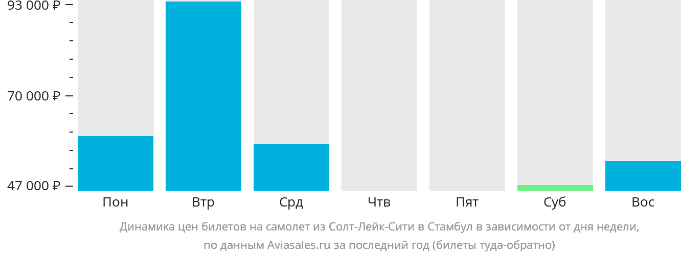 Динамика цен билетов на самолёт из Солт-Лейк-Сити в Стамбул в зависимости от дня недели