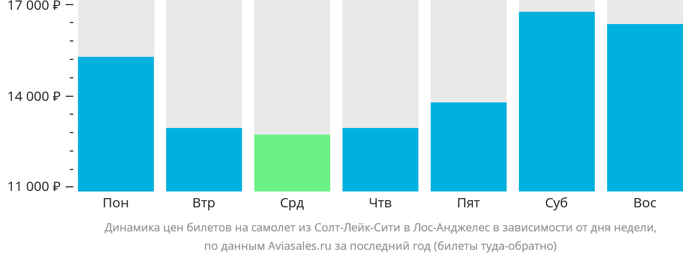 Динамика цен билетов на самолёт из Солт-Лейк-Сити в Лос-Анджелес в зависимости от дня недели