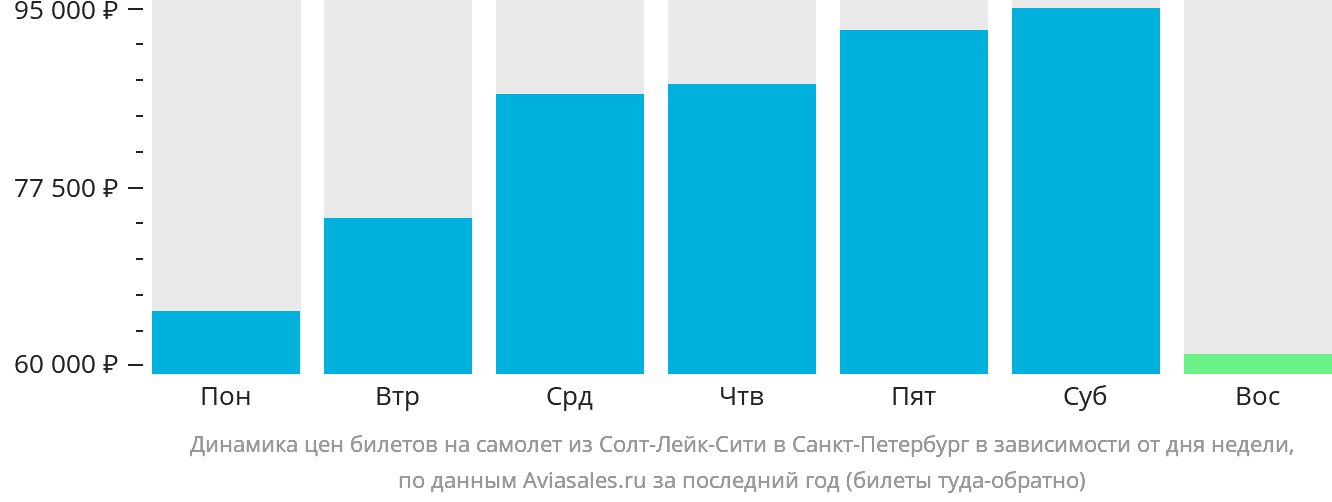 Динамика цен билетов на самолёт из Солт-Лейк-Сити в Санкт-Петербург в зависимости от дня недели