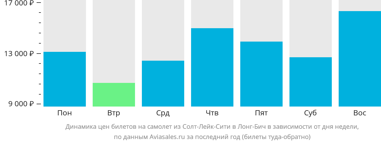 Динамика цен билетов на самолёт из Солт-Лейк-Сити в Лонг-Бич в зависимости от дня недели