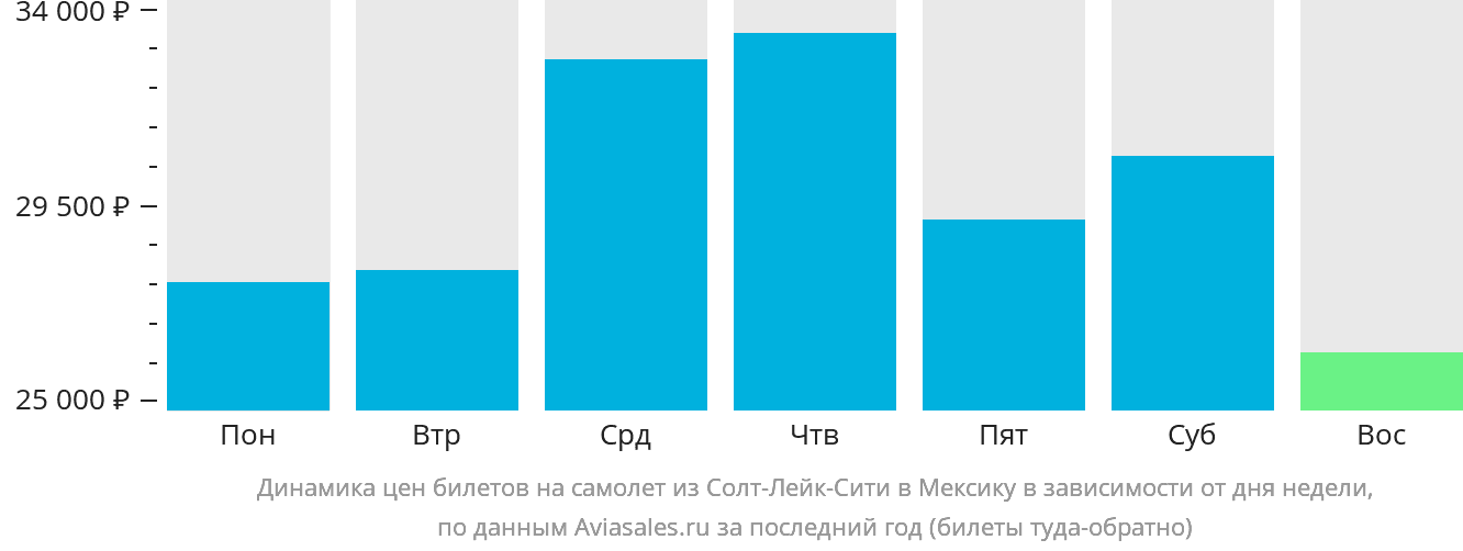 Динамика цен билетов на самолёт из Солт-Лейк-Сити в Мексику в зависимости от дня недели
