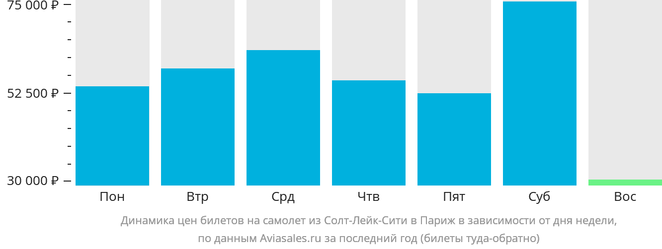 Динамика цен билетов на самолёт из Солт-Лейк-Сити в Париж в зависимости от дня недели