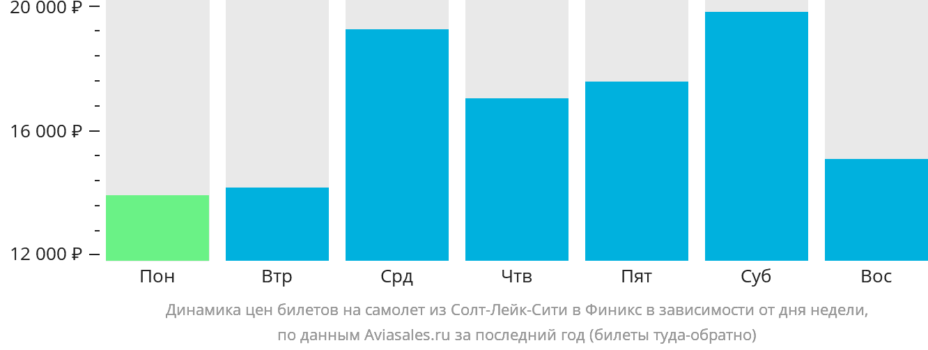 Динамика цен билетов на самолёт из Солт-Лейк-Сити в Финикс в зависимости от дня недели