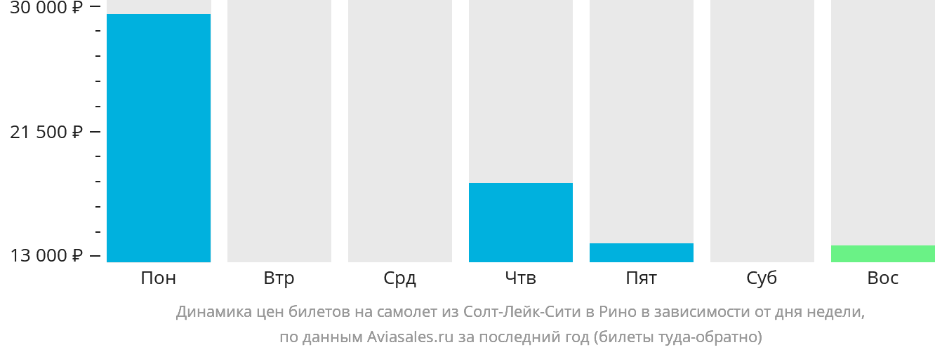 Динамика цен билетов на самолёт из Солт-Лейк-Сити в Рино в зависимости от дня недели