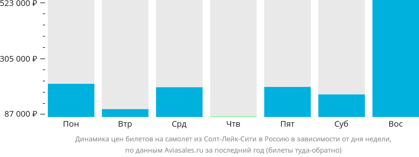 Динамика цен билетов на самолёт из Солт-Лейк-Сити в Россию в зависимости от дня недели