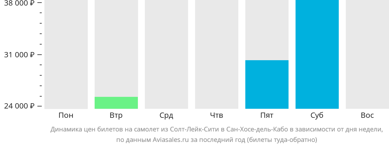 Динамика цен билетов на самолёт из Солт-Лейк-Сити в Сан-Хосе-дель-Кабо в зависимости от дня недели
