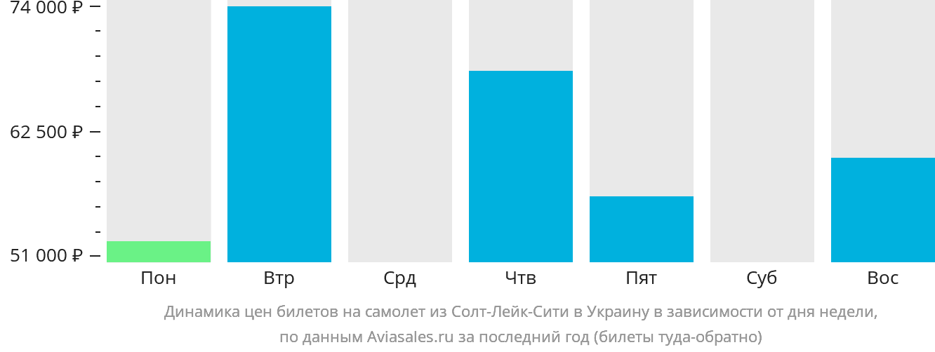 Динамика цен билетов на самолёт из Солт-Лейк-Сити в Украину в зависимости от дня недели