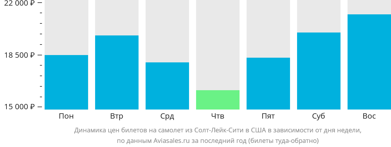 Динамика цен билетов на самолёт из Солт-Лейк-Сити в США в зависимости от дня недели