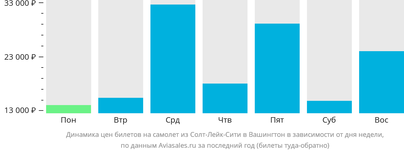 Динамика цен билетов на самолёт из Солт-Лейк-Сити в Вашингтон в зависимости от дня недели