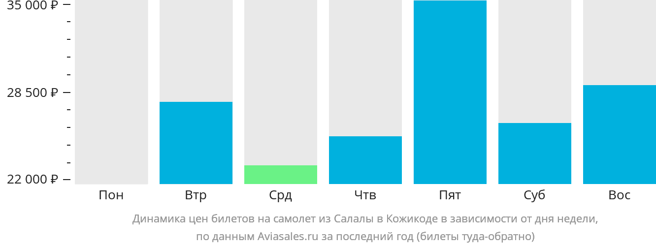 Динамика цен билетов на самолёт из Салалы в Кожикоде в зависимости от дня недели