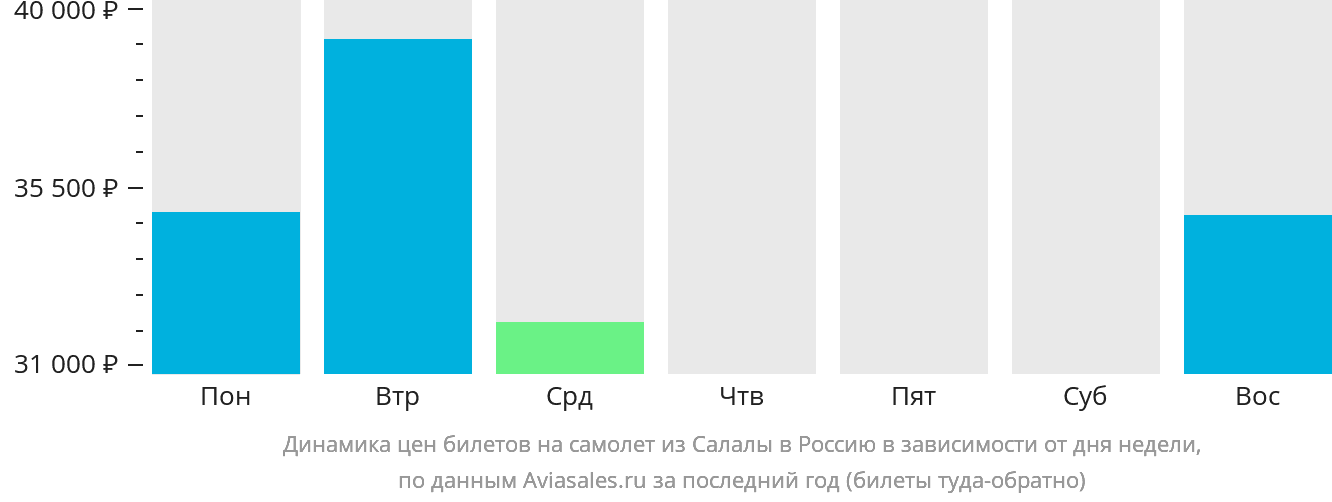 Динамика цен билетов на самолёт из Салалы в Россию в зависимости от дня недели