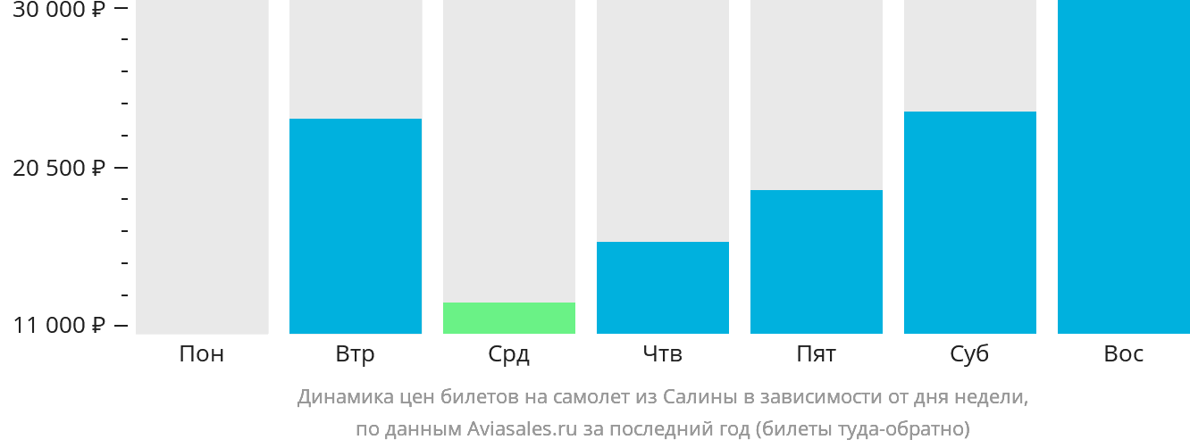 Динамика цен билетов на самолёт из Салины в зависимости от дня недели