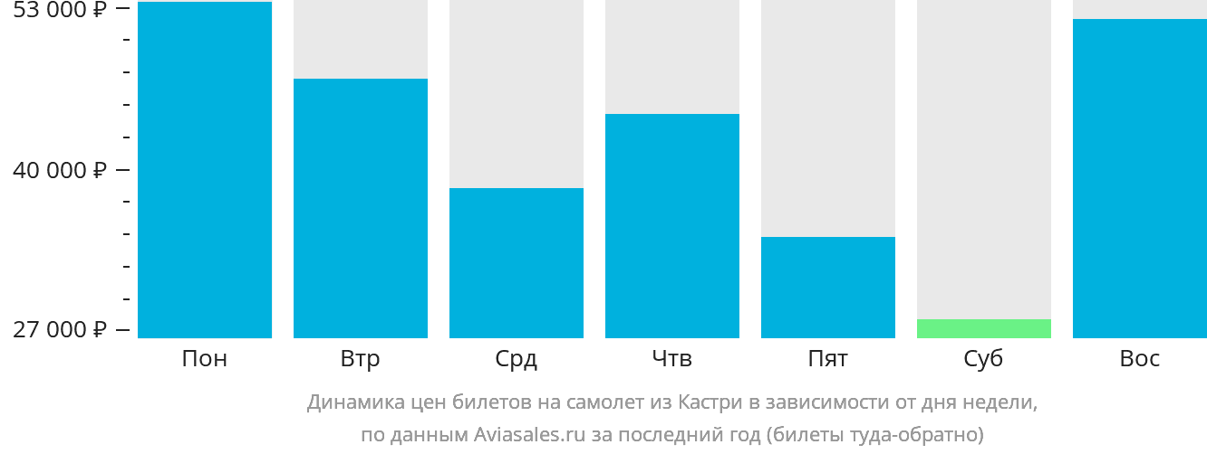 Динамика цен билетов на самолёт из Кастри в зависимости от дня недели
