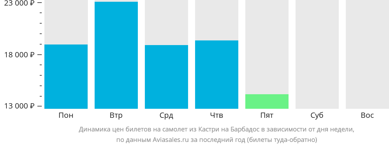 Динамика цен билетов на самолёт из Кастри на Барбадос в зависимости от дня недели