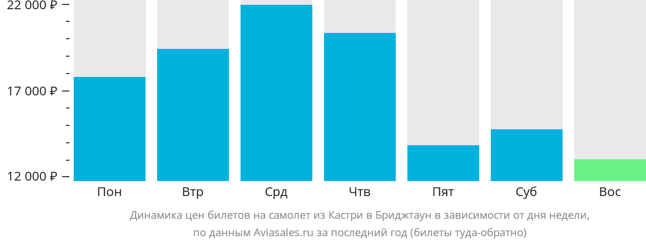 Динамика цен билетов на самолёт из Кастри в Бриджтаун в зависимости от дня недели