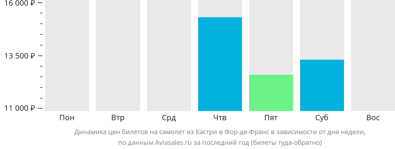 Динамика цен билетов на самолёт из Кастри в Фор-де-Франс в зависимости от дня недели