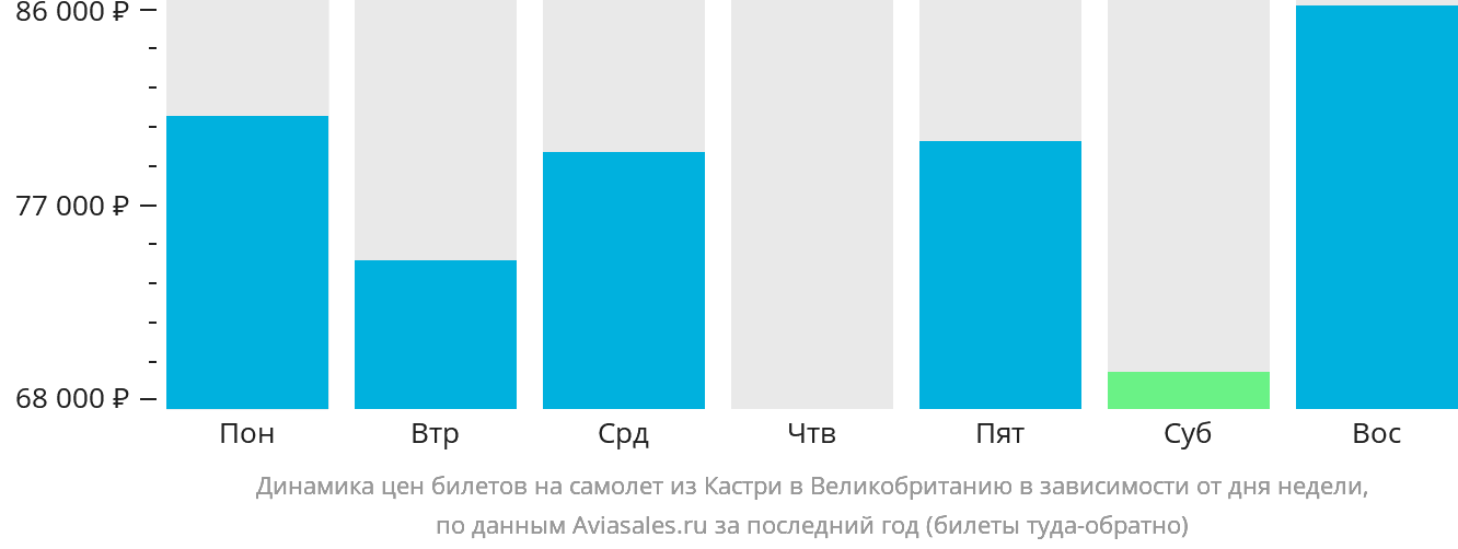Динамика цен билетов на самолёт из Кастри в Великобританию в зависимости от дня недели