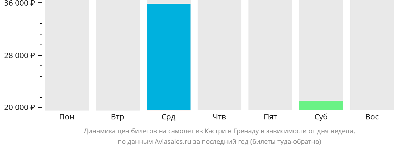 Динамика цен билетов на самолёт из Кастри в Гренаду в зависимости от дня недели