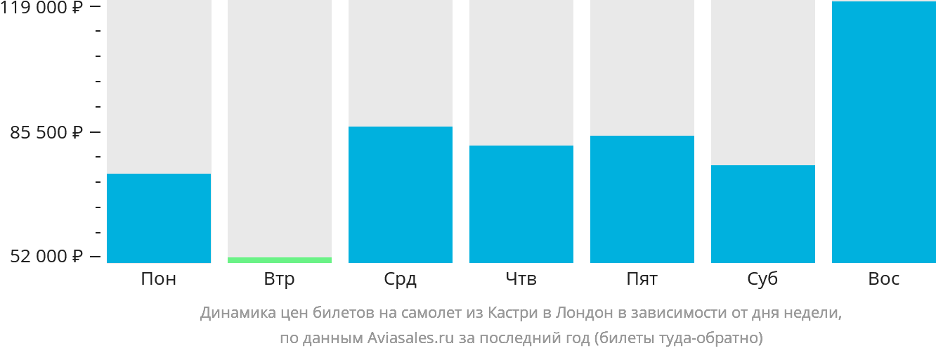Динамика цен билетов на самолёт из Кастри в Лондон в зависимости от дня недели