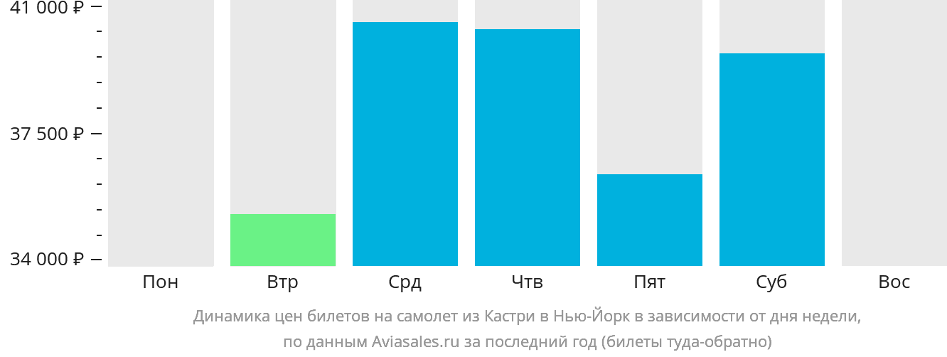 Динамика цен билетов на самолёт из Кастри в Нью-Йорк в зависимости от дня недели