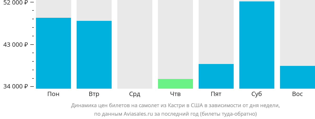 Динамика цен билетов на самолёт из Кастри в США в зависимости от дня недели