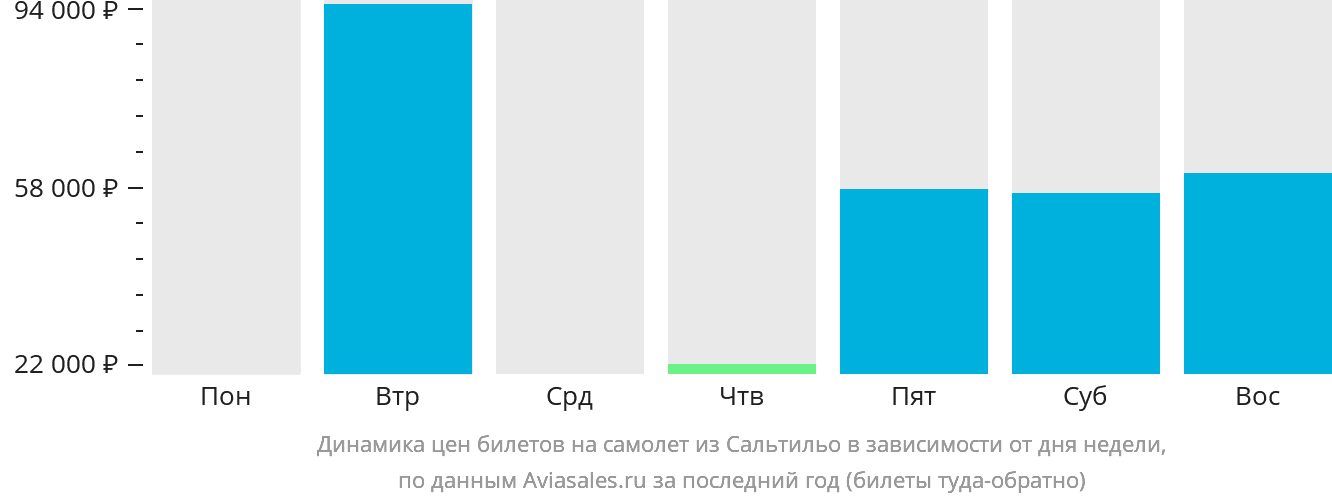 Динамика цен билетов на самолёт из Сальтильо в зависимости от дня недели