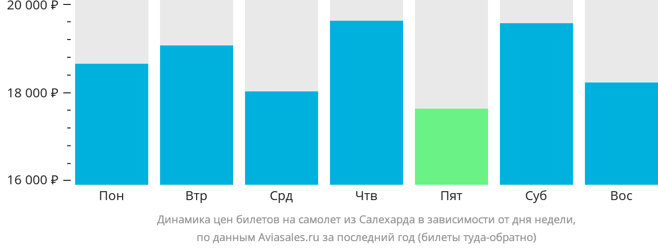 Динамика цен билетов на самолёт из Салехарда в зависимости от дня недели