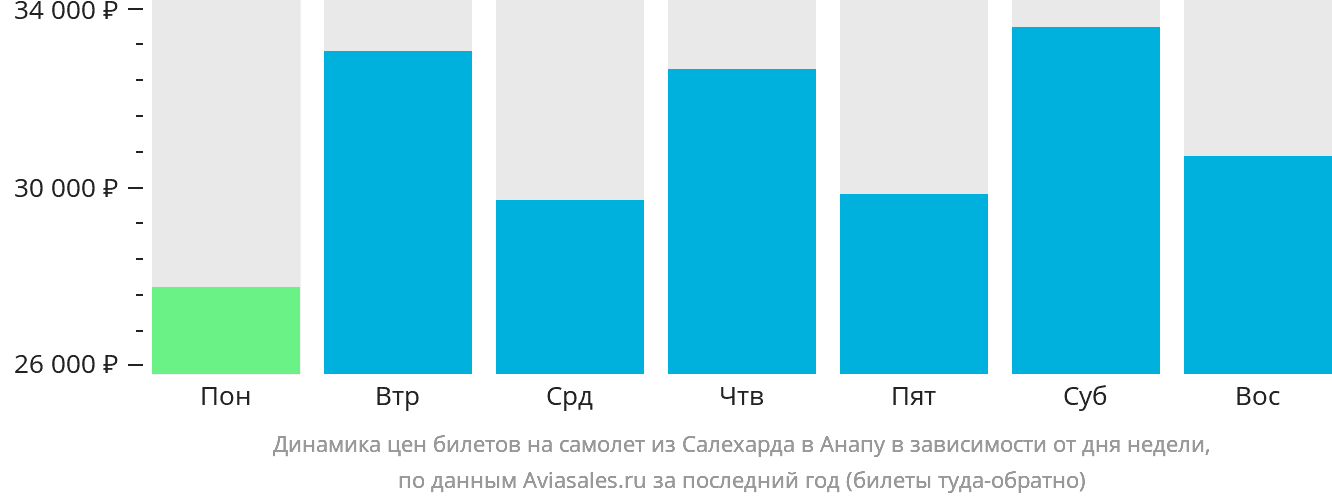 Динамика цен билетов на самолёт из Салехарда в Анапу в зависимости от дня недели