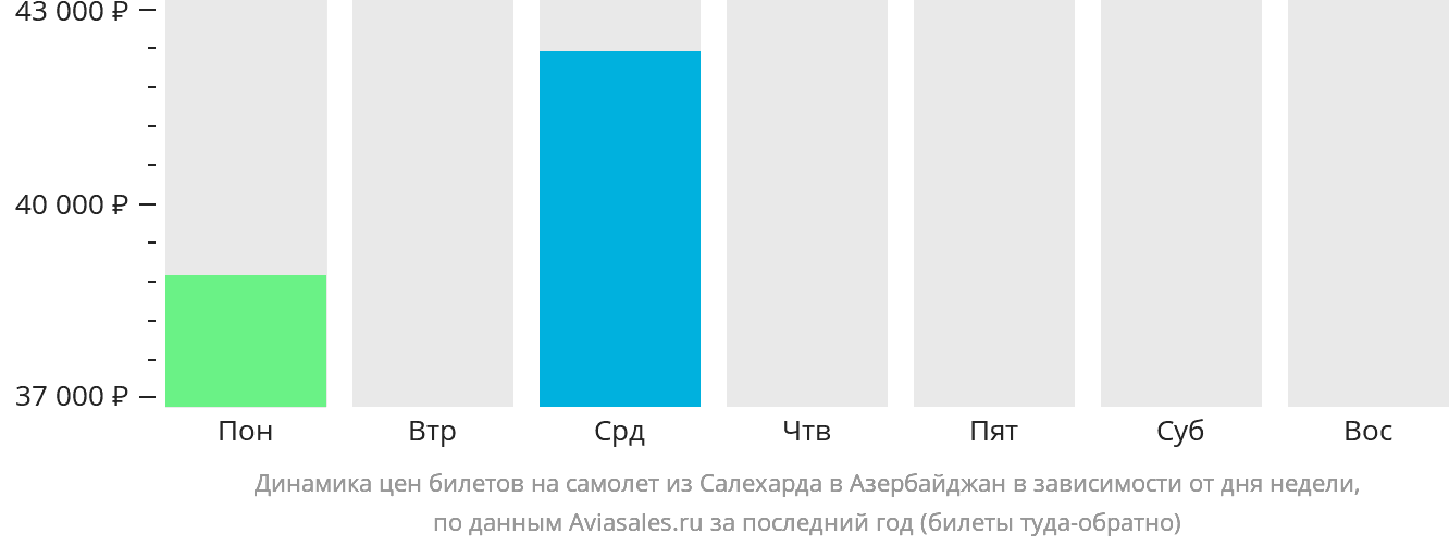 Динамика цен билетов на самолёт из Салехарда в Азербайджан в зависимости от дня недели