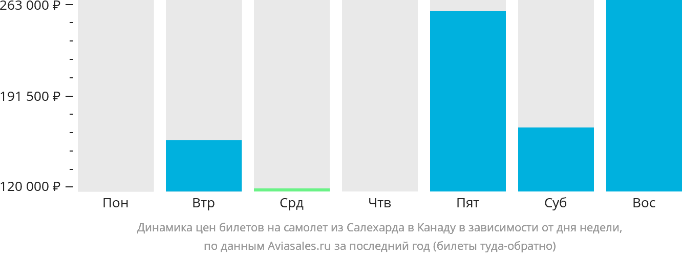 Динамика цен билетов на самолёт из Салехарда в Канаду в зависимости от дня недели