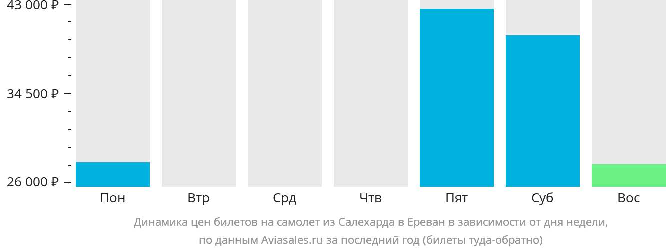 Динамика цен билетов на самолёт из Салехарда в Ереван в зависимости от дня недели