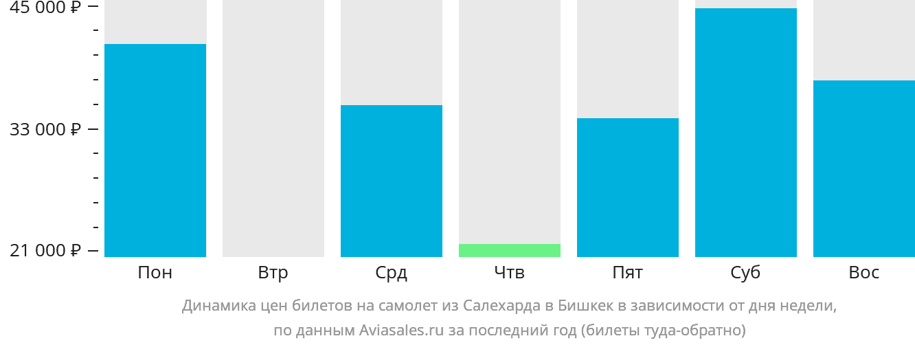 Динамика цен билетов на самолёт из Салехарда в Бишкек в зависимости от дня недели
