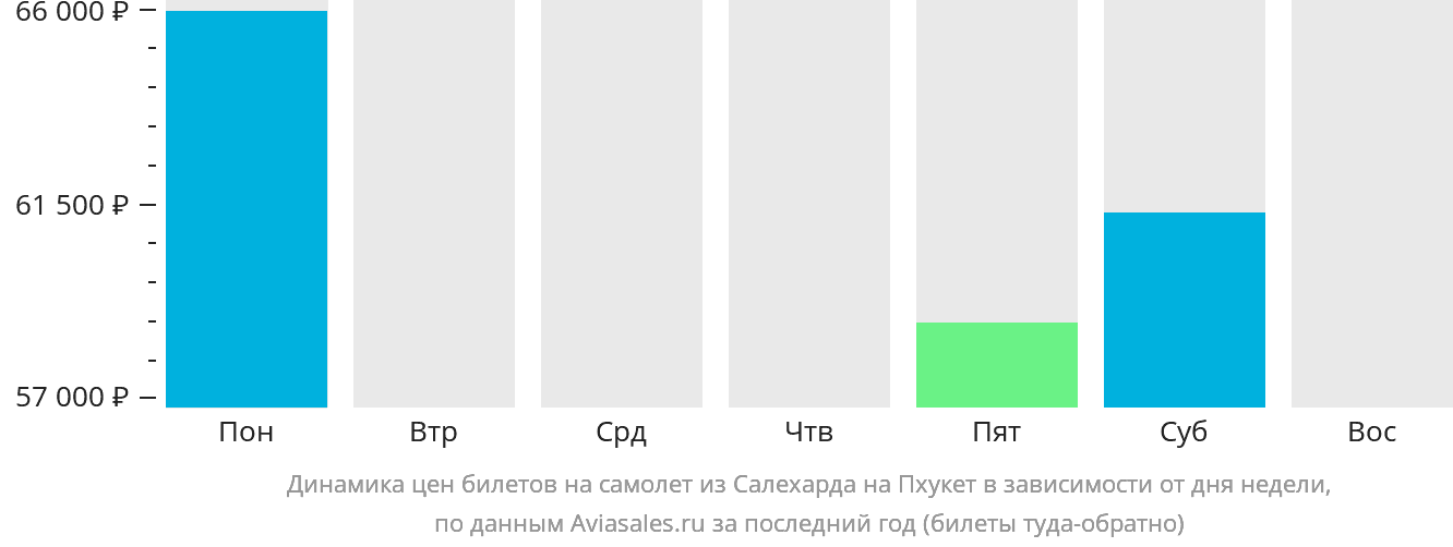Динамика цен билетов на самолёт из Салехарда на Пхукет в зависимости от дня недели