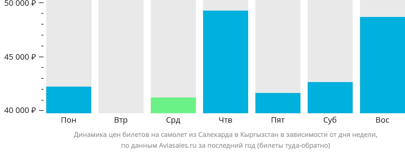 Динамика цен билетов на самолёт из Салехарда в Кыргызстан в зависимости от дня недели