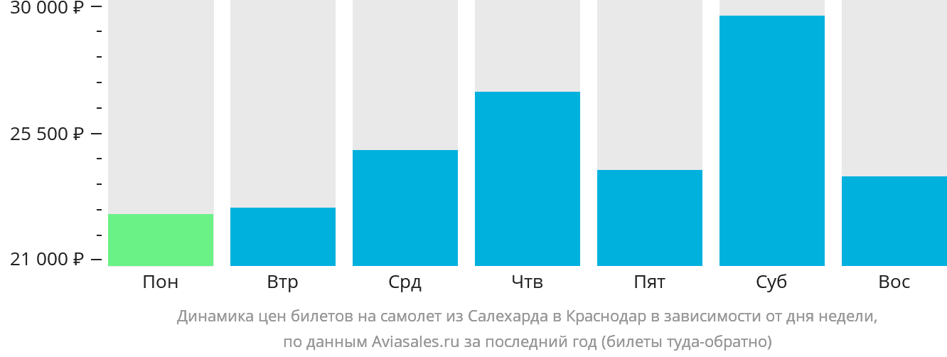Динамика цен билетов на самолёт из Салехарда в Краснодар в зависимости от дня недели