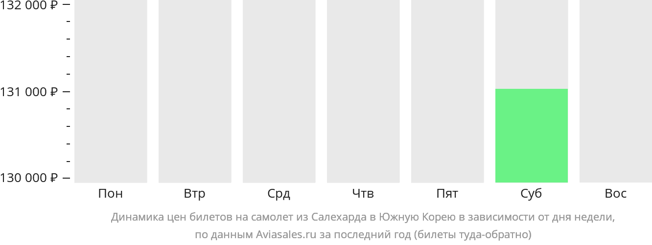 Динамика цен билетов на самолёт из Салехарда в Южную Корею в зависимости от дня недели