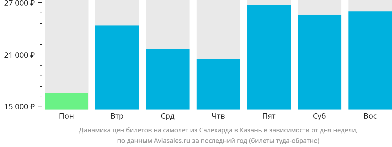 Динамика цен билетов на самолёт из Салехарда в Казань в зависимости от дня недели