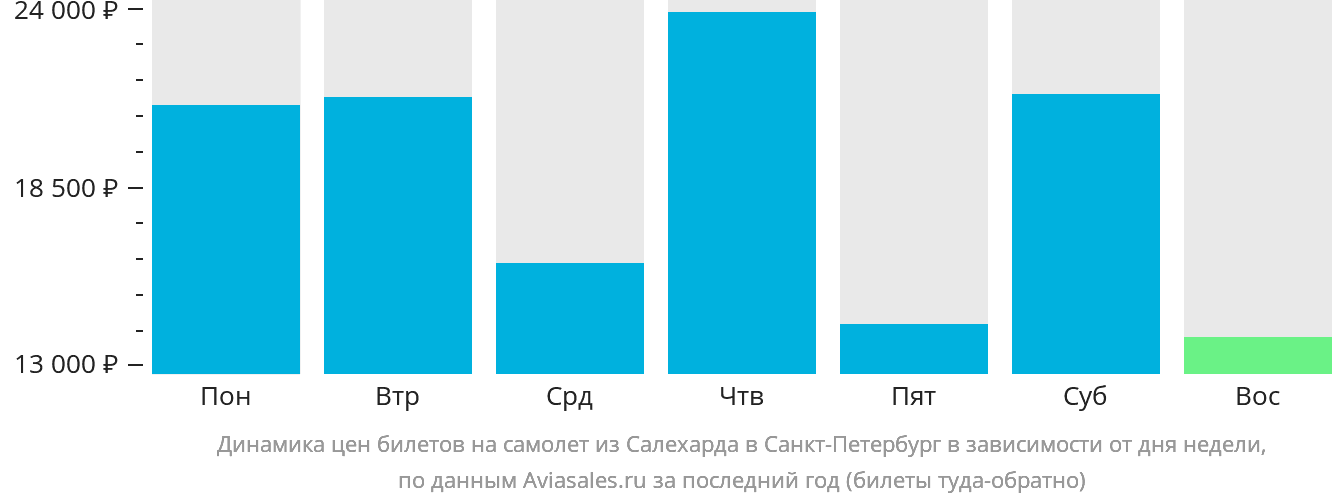Динамика цен билетов на самолёт из Салехарда в Санкт-Петербург в зависимости от дня недели