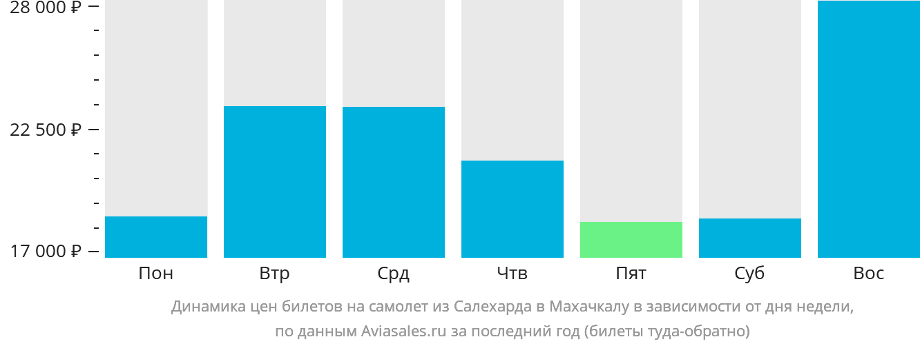 Динамика цен билетов на самолёт из Салехарда в Махачкалу в зависимости от дня недели